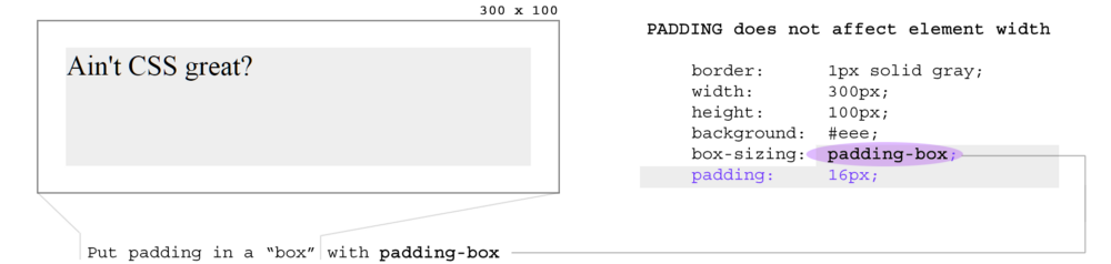 Overwriting box-sizing default value with padding-box will “invert” padding, moving it to the inner box of the element.
