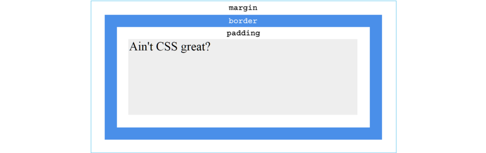 一个最基本的CSS盒子模型展示。看起来非常简单！
